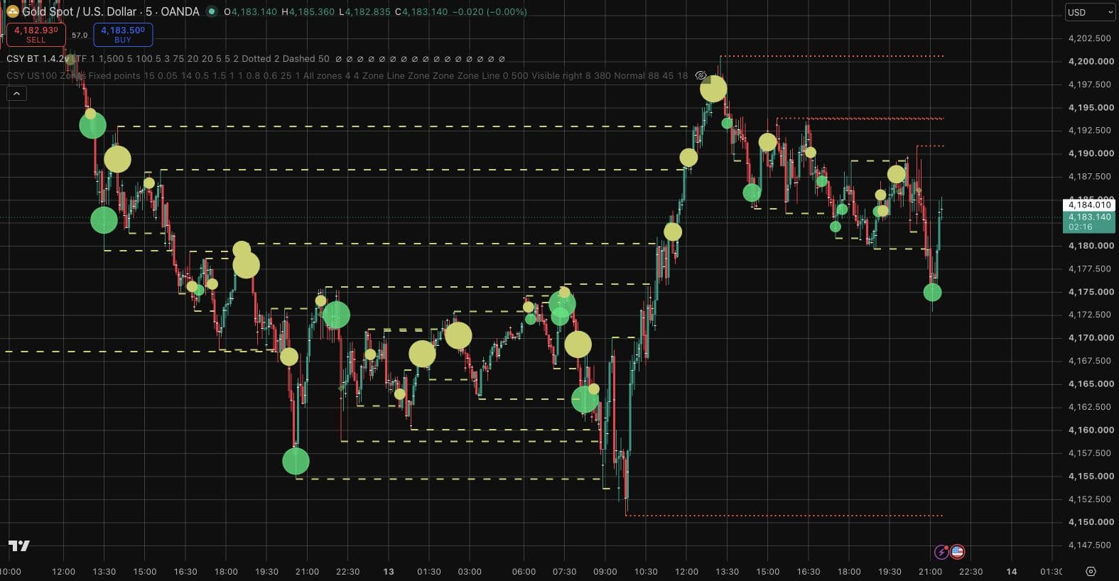 TradingView screenshot of CSY BT on a 5-minute XAUUSD chart