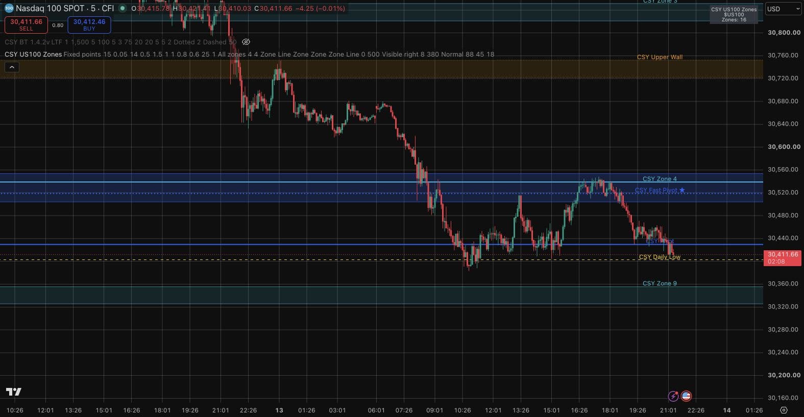 TradingView screenshot of CSY Zone on a 5-minute Nasdaq 100 chart